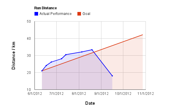 Longest Distance